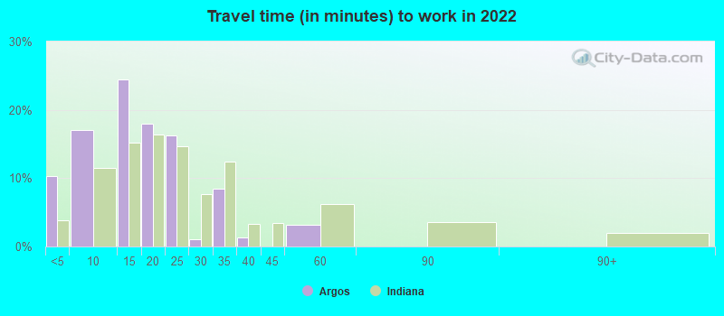 Travel time (in minutes) to work in 2022