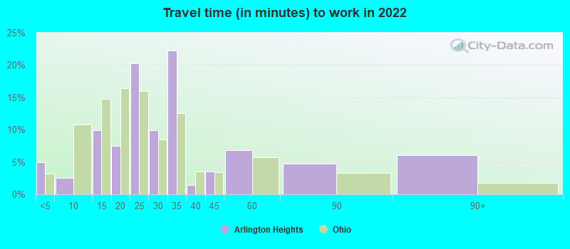 Travel time (in minutes) to work in 2022