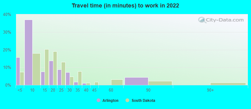 Travel time (in minutes) to work in 2022