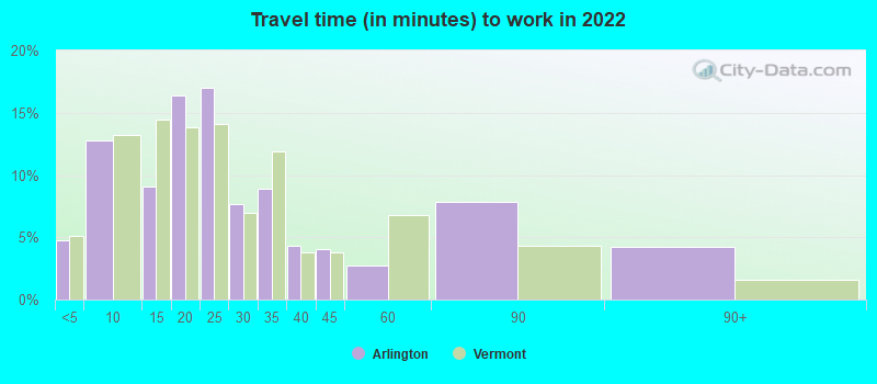 Travel time (in minutes) to work in 2022