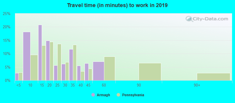 Travel time (in minutes) to work in 2022