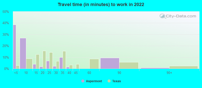 Travel time (in minutes) to work in 2022