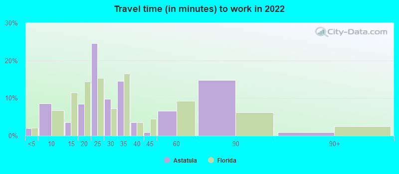 Travel time (in minutes) to work in 2022