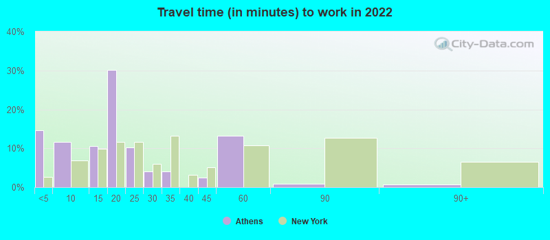 Travel time (in minutes) to work in 2022