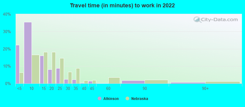 Travel time (in minutes) to work in 2022