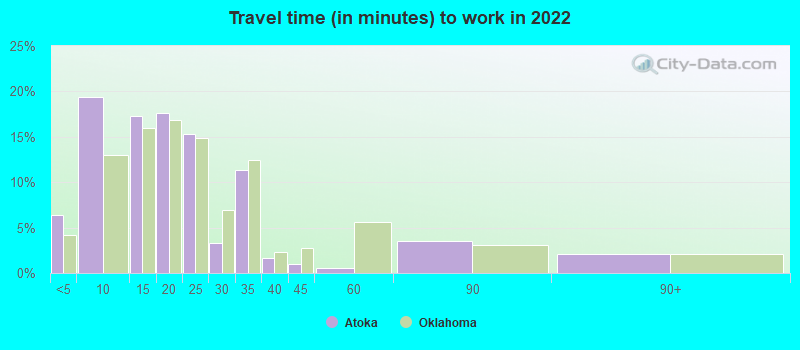 Travel time (in minutes) to work in 2022