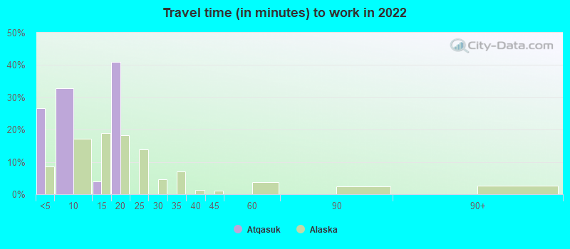 Travel time (in minutes) to work in 2022