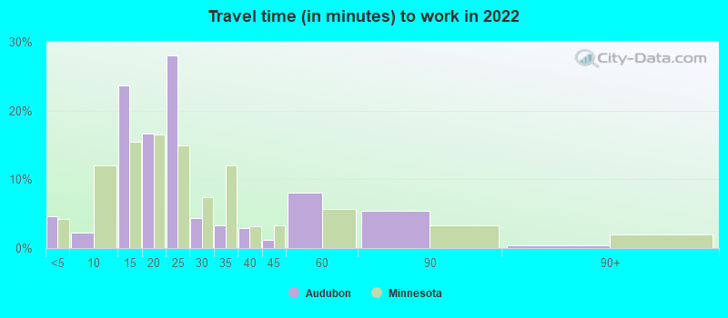 Travel time (in minutes) to work in 2022