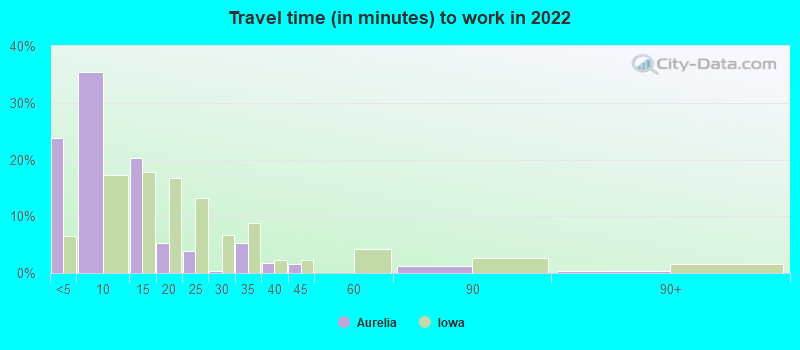 Travel time (in minutes) to work in 2022