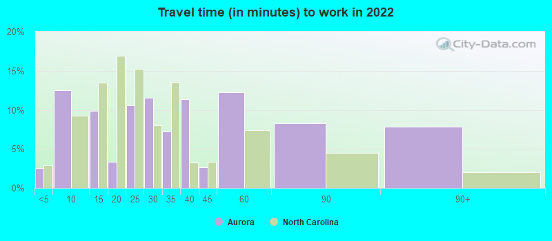 Travel time (in minutes) to work in 2022