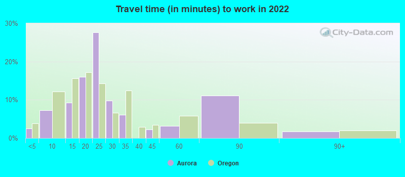 Travel time (in minutes) to work in 2022