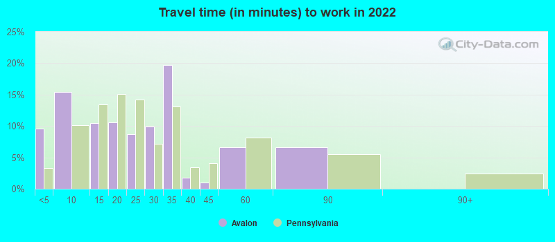 Travel time (in minutes) to work in 2022