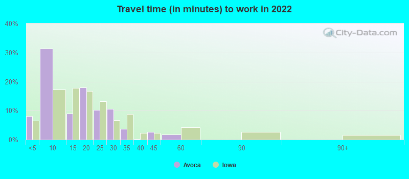 Travel time (in minutes) to work in 2022