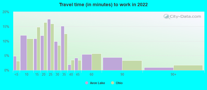 Travel time (in minutes) to work in 2022