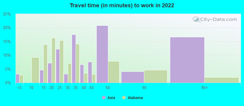 Travel time (in minutes) to work in 2022