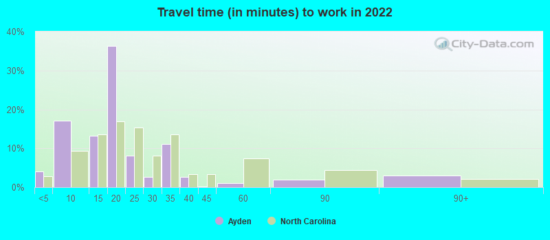 Travel time (in minutes) to work in 2022