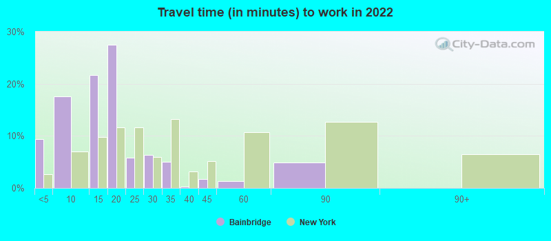 Travel time (in minutes) to work in 2022