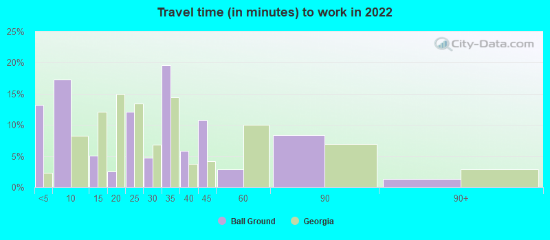 Travel time (in minutes) to work in 2022