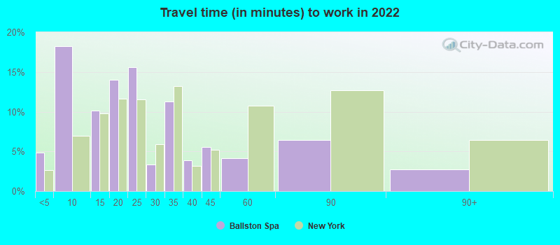 Travel time (in minutes) to work in 2022