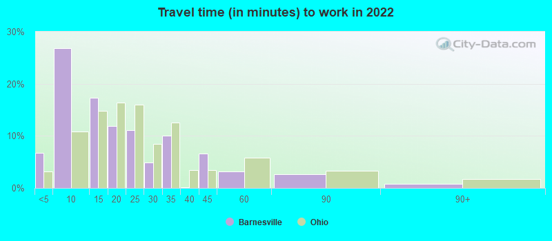 Travel time (in minutes) to work in 2022