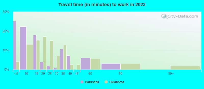 Travel time (in minutes) to work in 2019