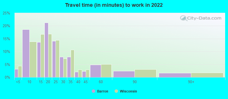 Travel time (in minutes) to work in 2022