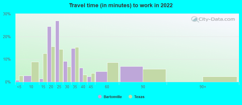 Travel time (in minutes) to work in 2022