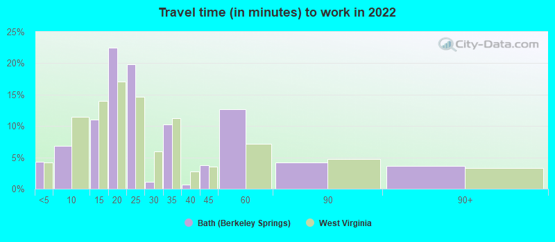 Travel time (in minutes) to work in 2022