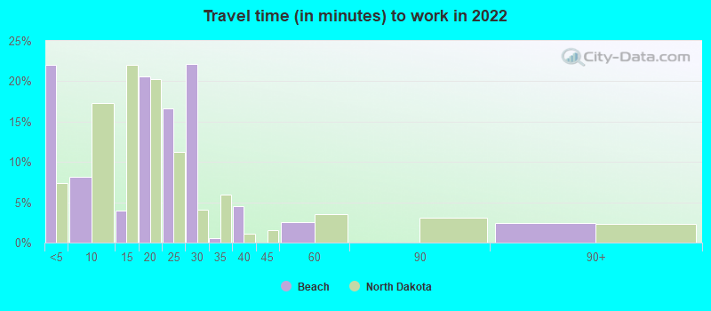 Travel time (in minutes) to work in 2022