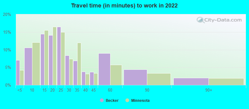 Travel time (in minutes) to work in 2022