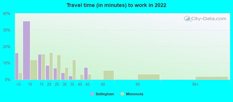 Travel time (in minutes) to work in 2022