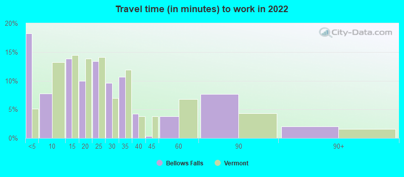 Travel time (in minutes) to work in 2022