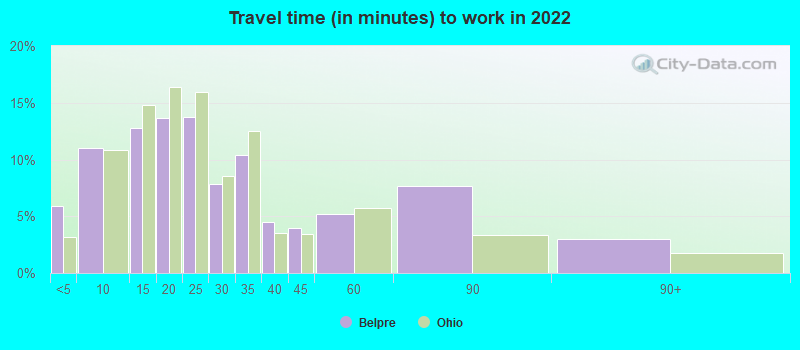 Travel time (in minutes) to work in 2022