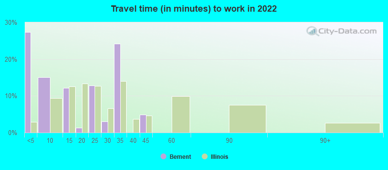 Travel time (in minutes) to work in 2022