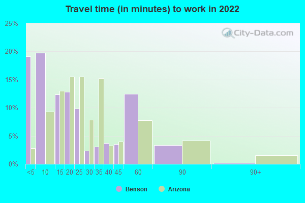 Benson, Arizona (AZ) Profile: Population, Maps, Real Estate, Averages ...