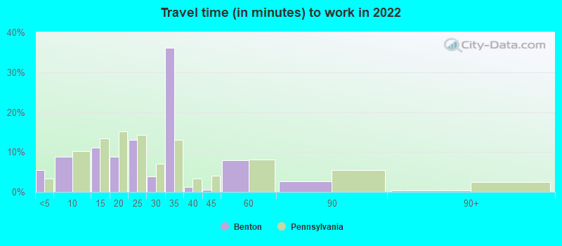 Travel time (in minutes) to work in 2022