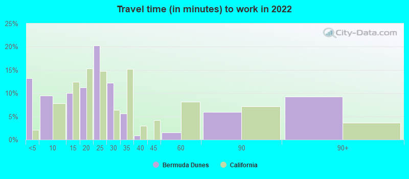 Travel time (in minutes) to work in 2022