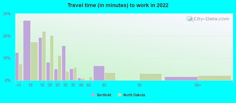 Travel time (in minutes) to work in 2022