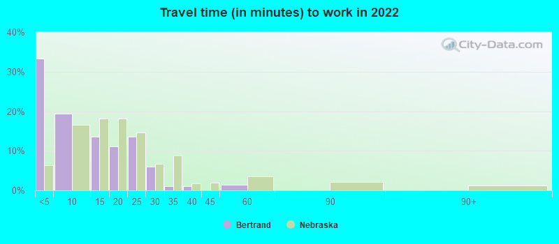 Travel time (in minutes) to work in 2022