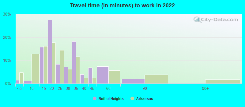 Travel time (in minutes) to work in 2022