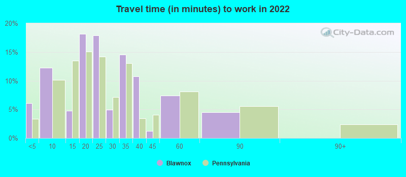 Travel time (in minutes) to work in 2022