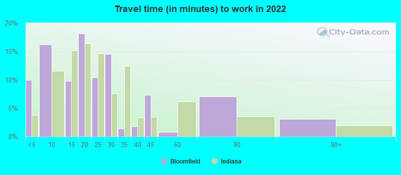 Travel time (in minutes) to work in 2022