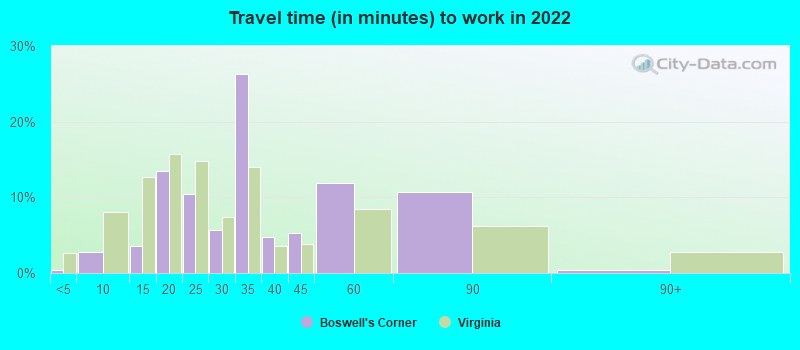 Travel time (in minutes) to work in 2022