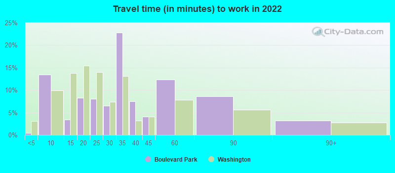 Travel time (in minutes) to work in 2022