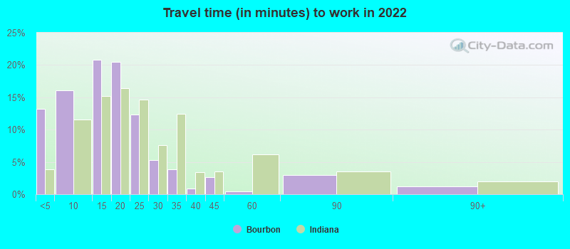 Travel time (in minutes) to work in 2022