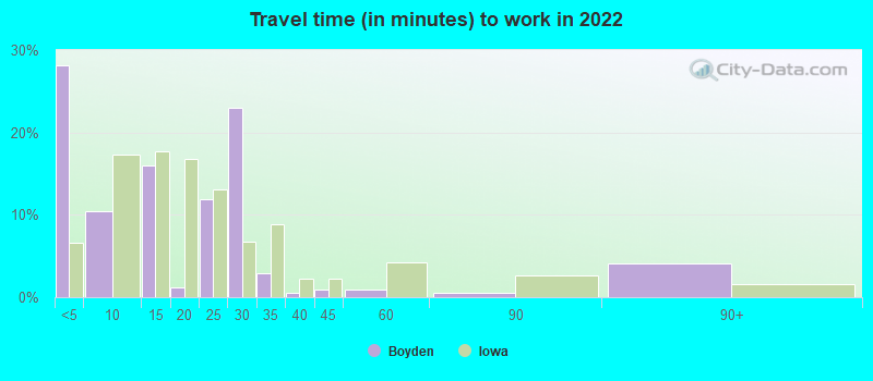 Travel time (in minutes) to work in 2022