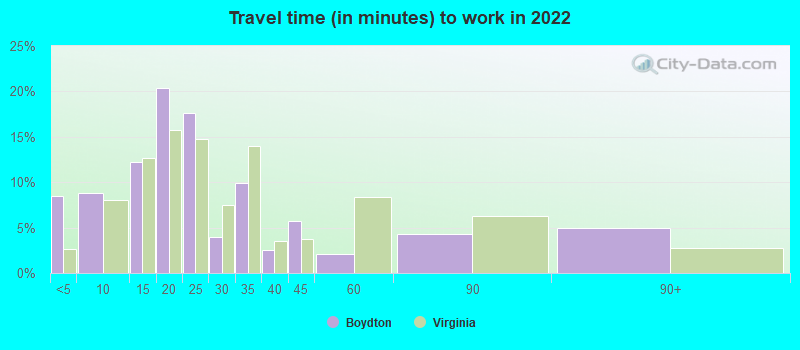 Travel time (in minutes) to work in 2022