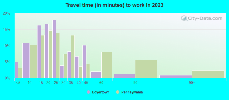 Travel time (in minutes) to work in 2022