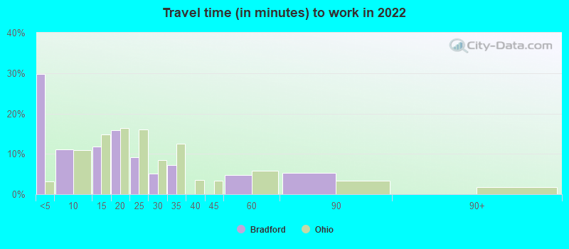 Travel time (in minutes) to work in 2022