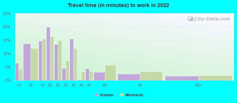 Travel time (in minutes) to work in 2022